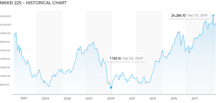 Trade Nikkei 225 (Japan 225): Your Guide To Trade Nikkei 225 (Japan 225 ...